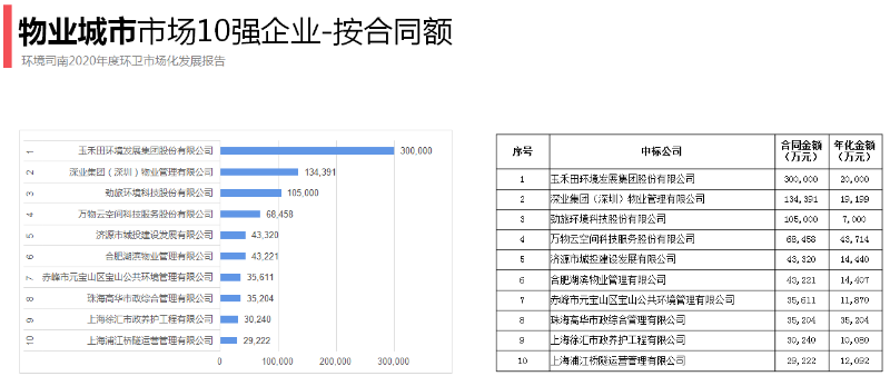 物業城市十強（按合同額）