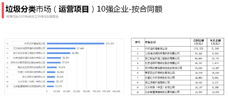 垃圾分類十強（按合同額）