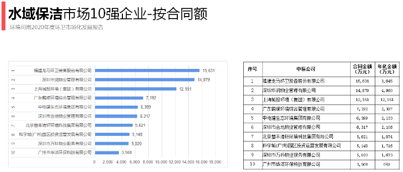 水域保潔十強（按合同額）