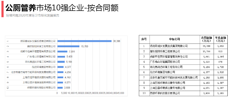 公廁管養十強（按合同額）