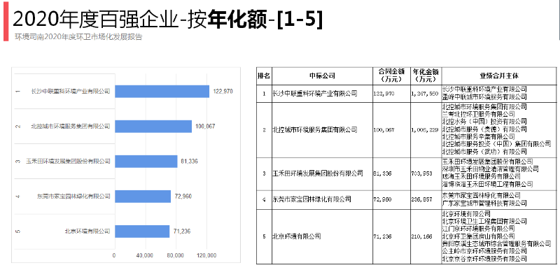 2020年度環衛十強企業（按年化金額）1