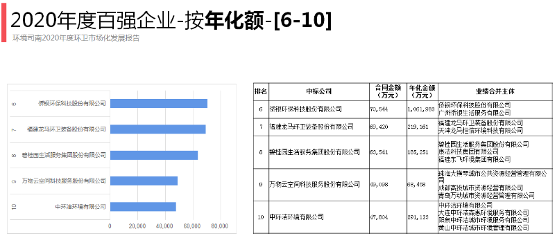 2020年度環衛十強企業（按年化金額）2