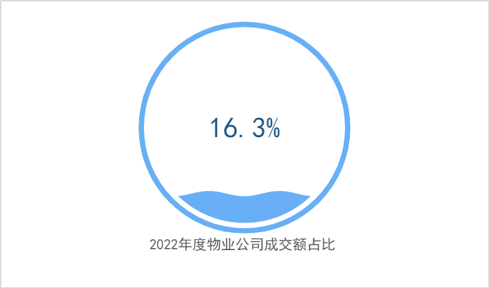 2022年度物業公司成交額占比