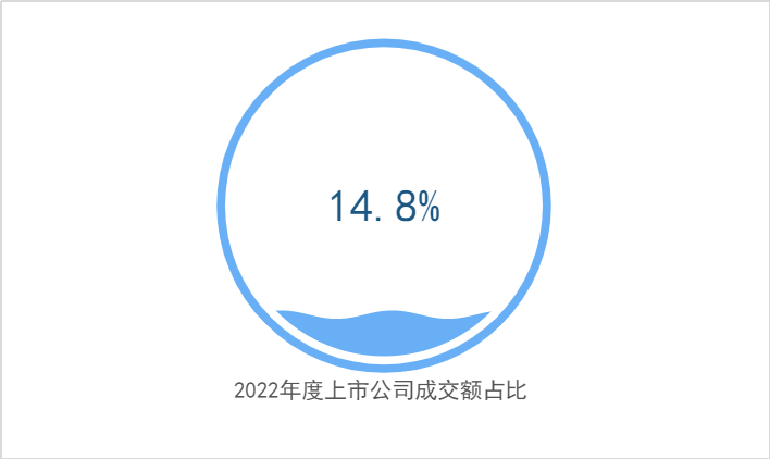 2022年度上市公司成交額占比