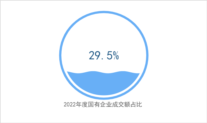 2022年度國有企業成交額占比