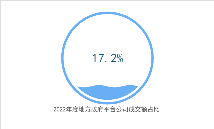 2022年度地方政府平臺公司成交額占比