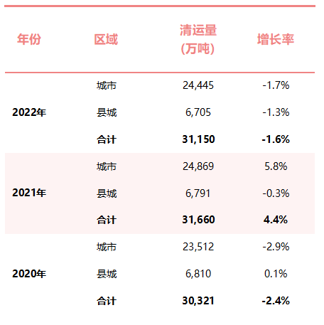 全國城市生活垃圾清運量