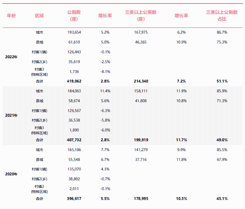 全國公廁數量