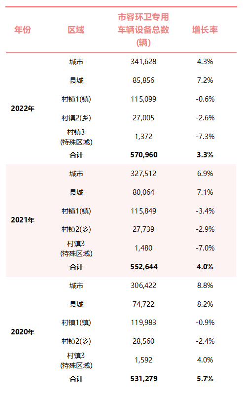全國市容環衛轉運車輛設備數量