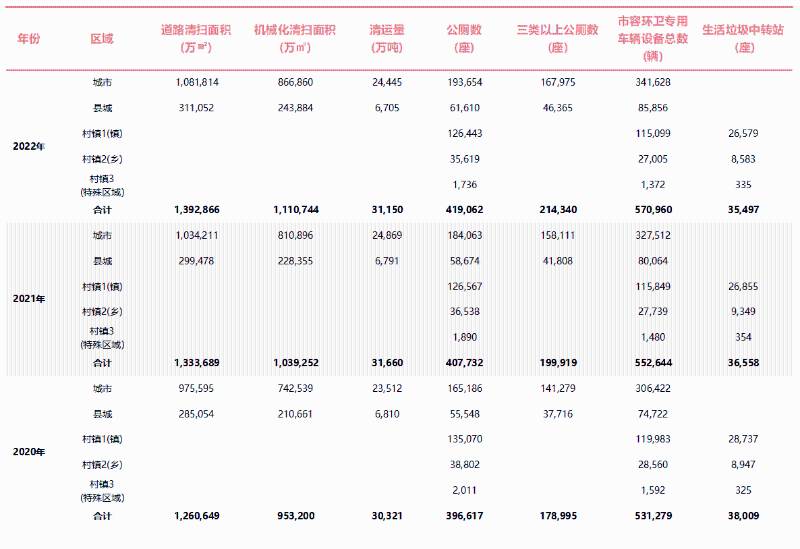 全國市容環境衛生數據統計表