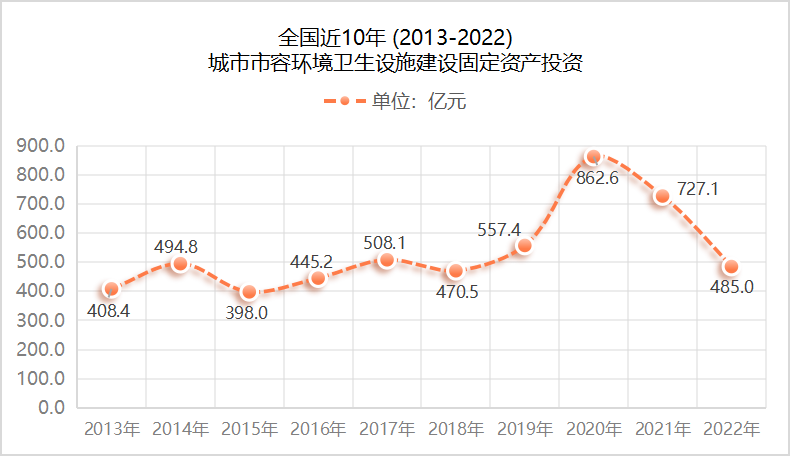 全國近10年城市市容環境衛生設施建設固定資產投資
