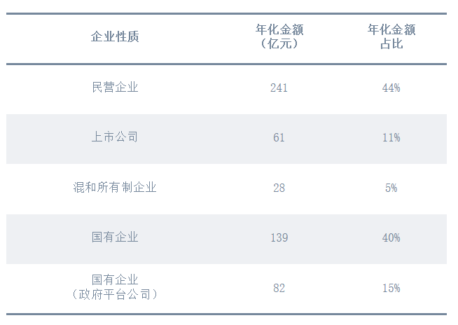 2023上半年“四大類企業”年化額及占比