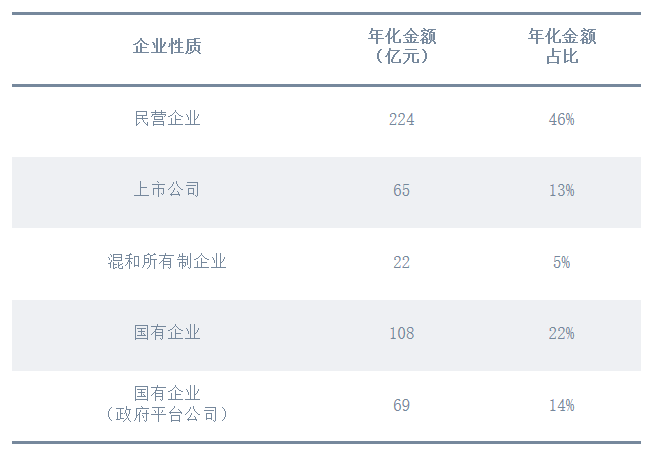 2022上半年“四大類企業”年化額及占比