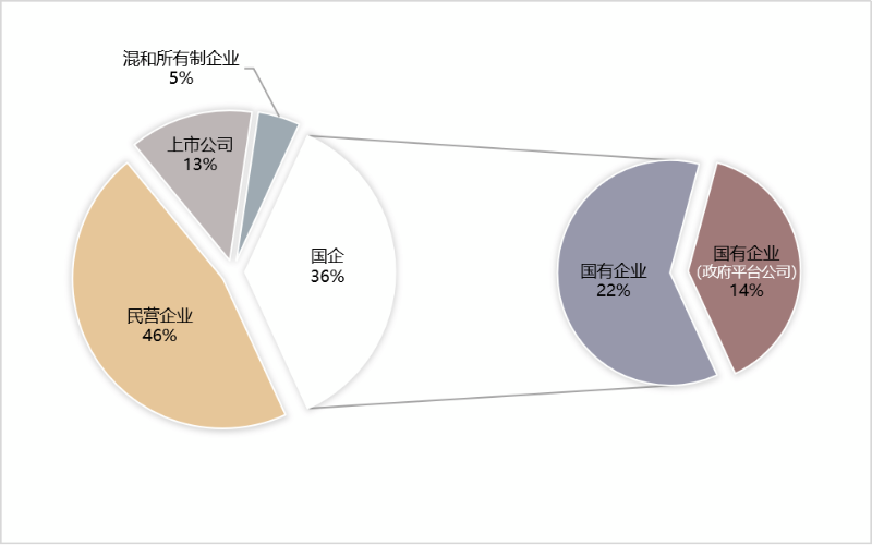 2022上半年環衛市場格局(按年化額)
