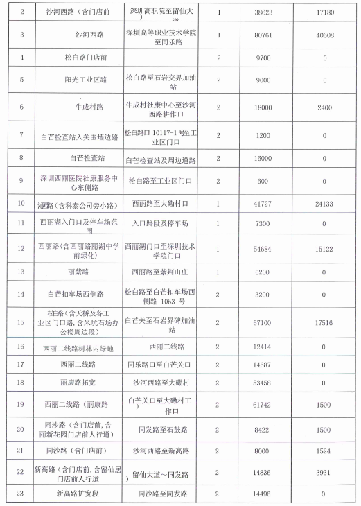 4深圳市南山區西麗街道辦事處市政道路清掃保潔服務項目1