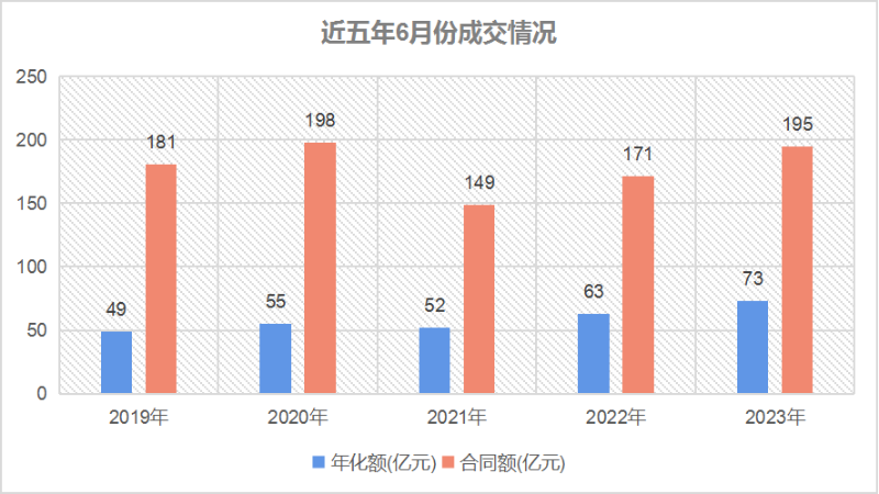 玉龍環保-近五年6月份成交情況