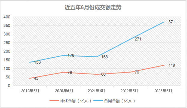 玉龍環保-近五年6月份成交額走勢