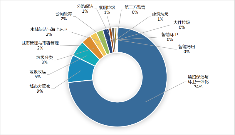 玉龍環保-6月份細分市場成交情況