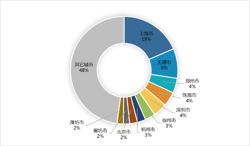 玉龍環保-6月份環衛10強城市(年化額)占比52%