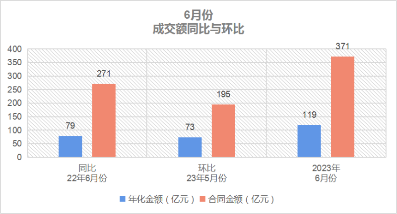 玉龍環保-6月份成交額同比與環比