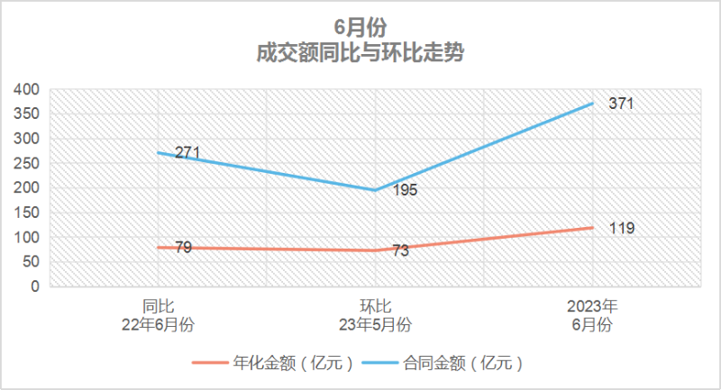 玉龍環保-6月份成交額同比與環比走勢