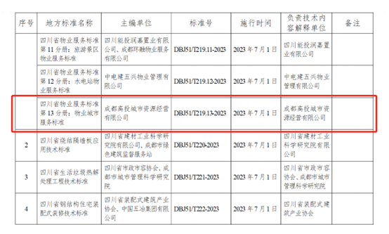 首個省級“‘物業城市’服務標準”發布2