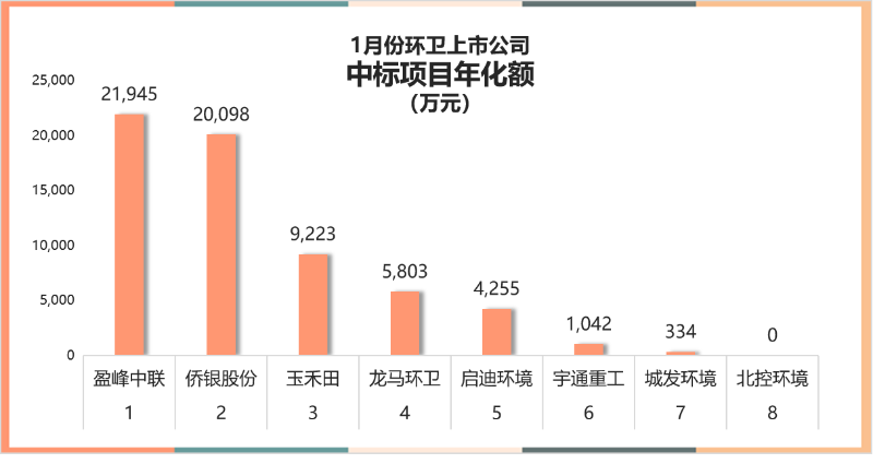 1月開標環衛項目年化額