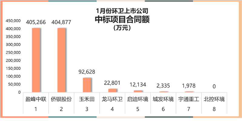 1月開標環衛項目年化額1