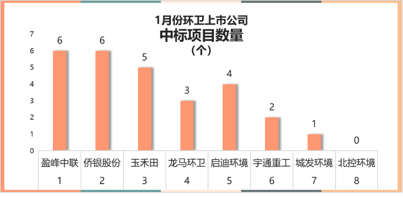 1月開標環衛項目年化額2