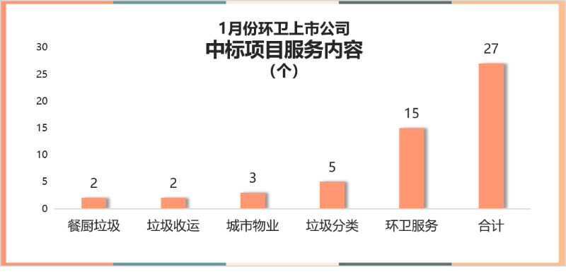 1月開標環衛項目服務項目