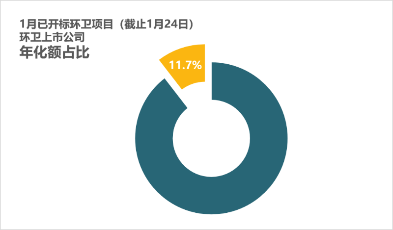 1月開標環衛項目占比