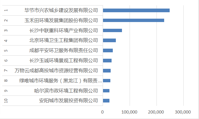2020.10新簽合同額十強環衛企業