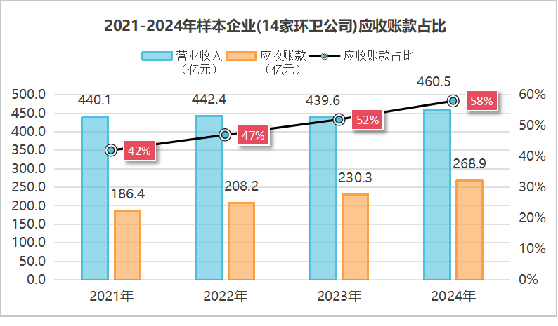 玉龍環保：2021到2024年樣本環衛公司應收賬款占比