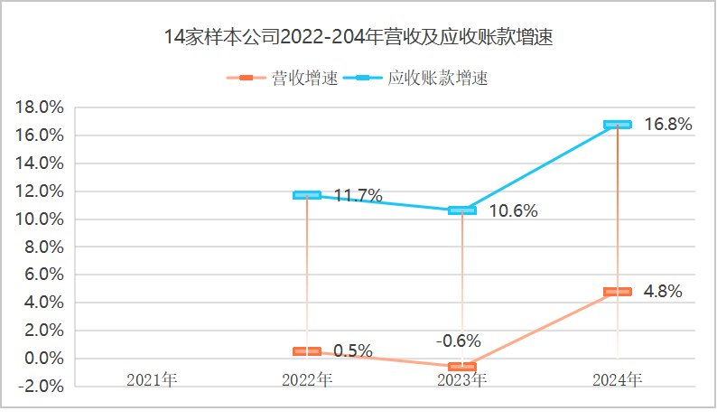 玉龍環保：2021到2024年樣本環衛公司應收賬款增速