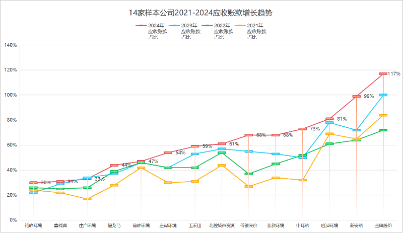 玉龍環保：2021到2024年樣本環衛公司應收賬款增長趨勢