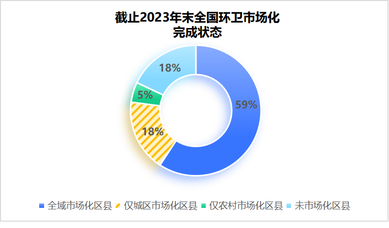 2023年末全國環(huán)衛市場(chǎng)化完成狀態(tài)