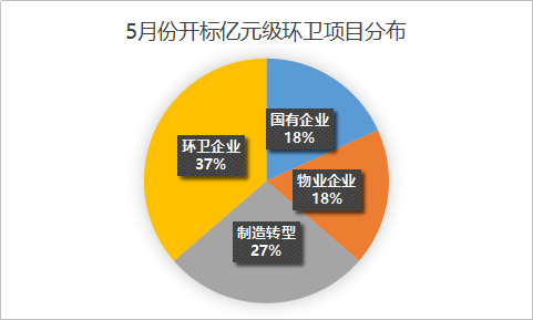 玉龍環(huán)保-環(huán)衛市場(chǎng)分布