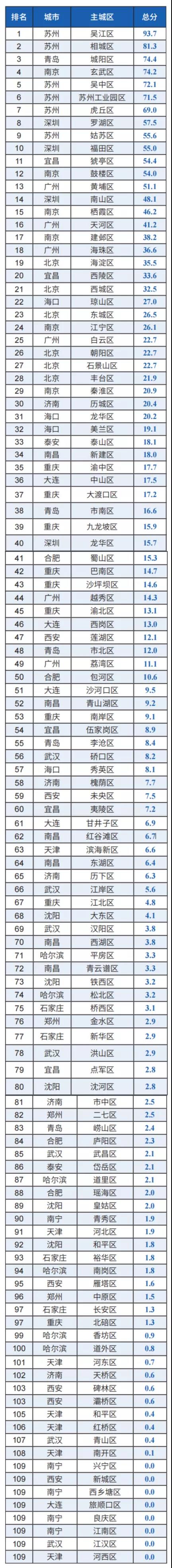 垃圾分類指數（GSI）城市主城區排名出爐