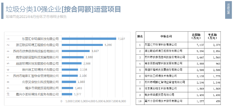垃圾分類10強企業