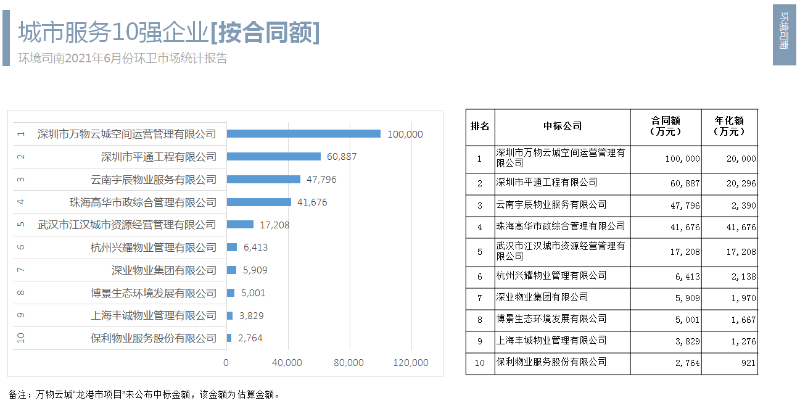 城市服務10強企業