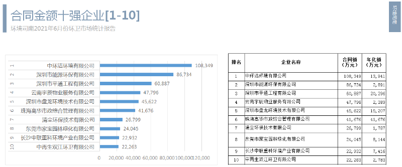 合同金額十強企業1