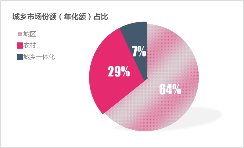 10月份城鄉市場份額占比