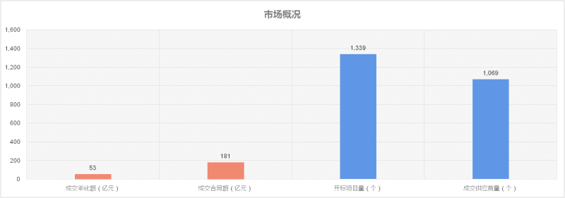 10月份成交概況