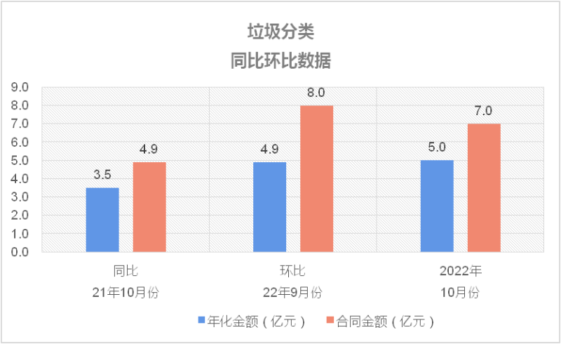 垃圾分類同比環比數據
