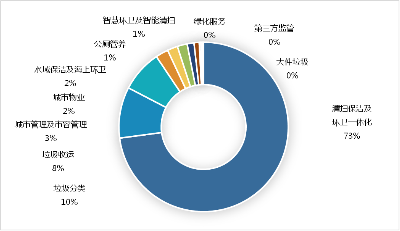 10月份開標項目細分市場構成1