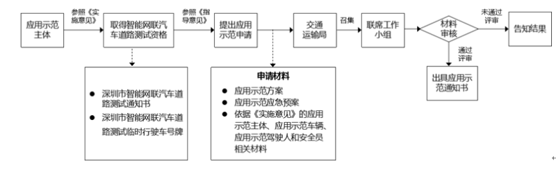 深圳市關于“申請無人清掃應用示范”的流程