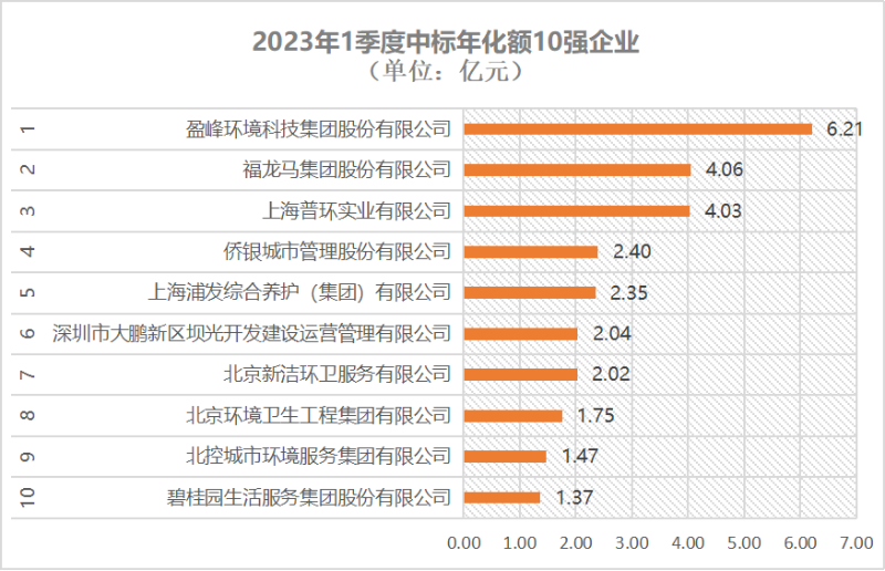 2023年一季度環衛服務TOP10出爐