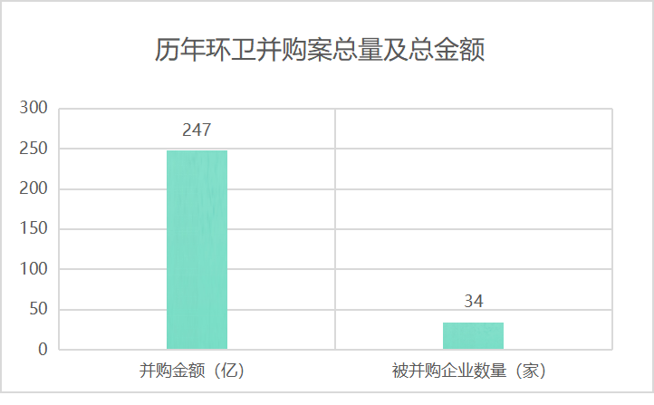 歷年環衛并購案總量及總金額