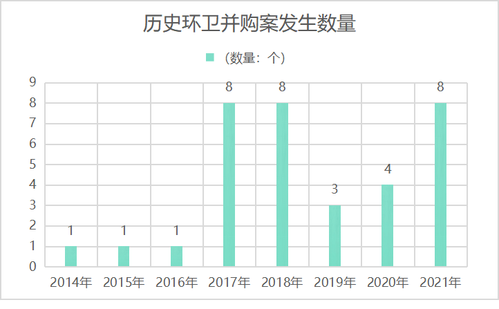 歷史環衛并購發生數量