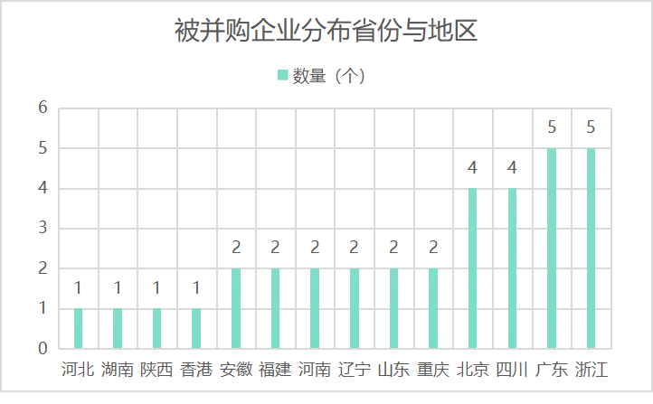 被并購企業分布省份與地區